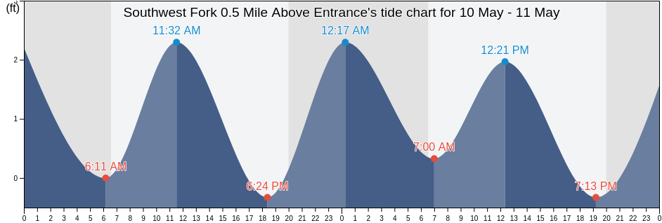 Southwest Fork 0.5 Mile Above Entrance, Martin County, Florida, United States tide chart