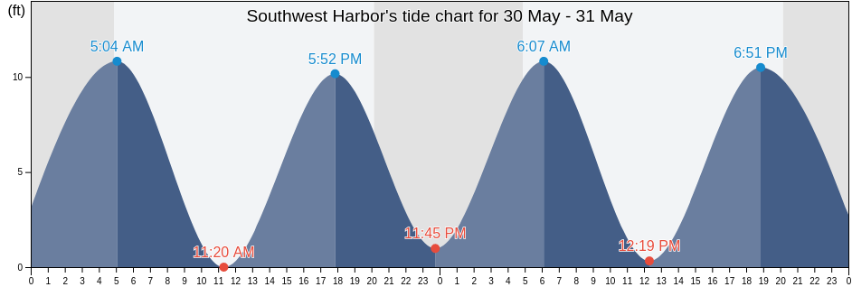 Southwest Harbor, Hancock County, Maine, United States tide chart