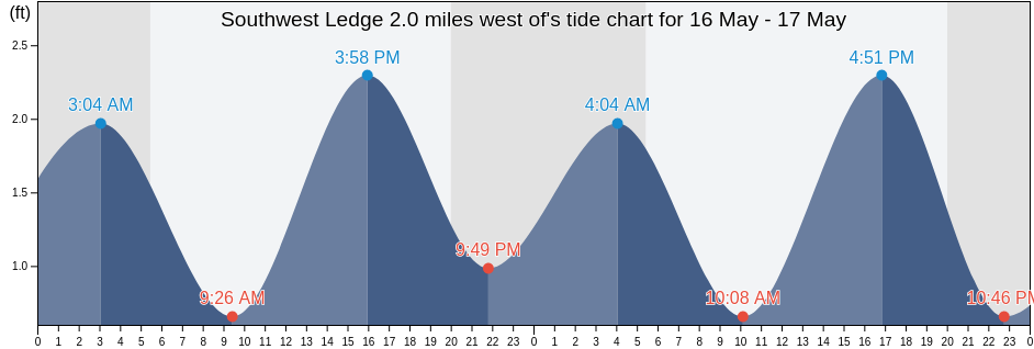 Southwest Ledge 2.0 miles west of, Washington County, Rhode Island, United States tide chart