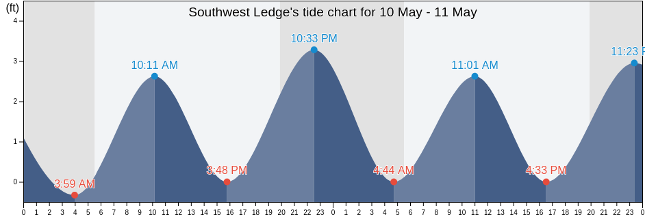 Southwest Ledge, Washington County, Rhode Island, United States tide chart