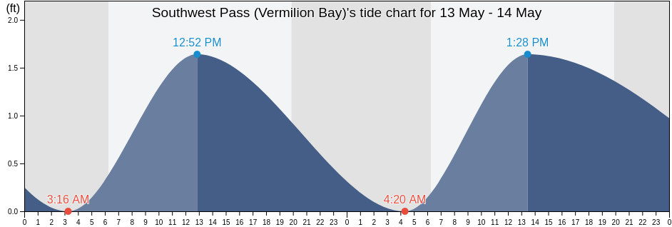 Southwest Pass (Vermilion Bay), Vermilion Parish, Louisiana, United States tide chart