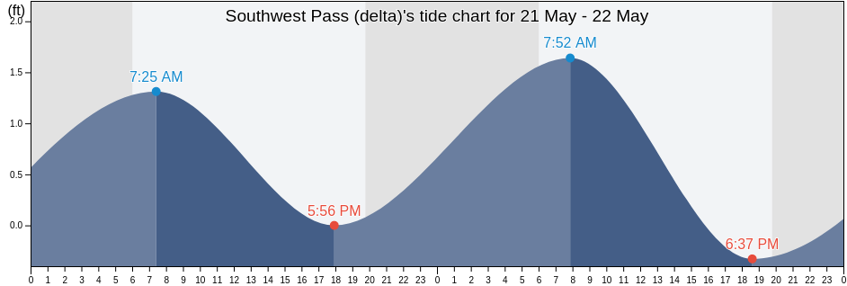 Southwest Pass (delta), Plaquemines Parish, Louisiana, United States tide chart