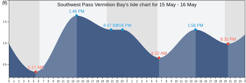 Southwest Pass Vermilion Bay, Vermilion Parish, Louisiana, United States tide chart