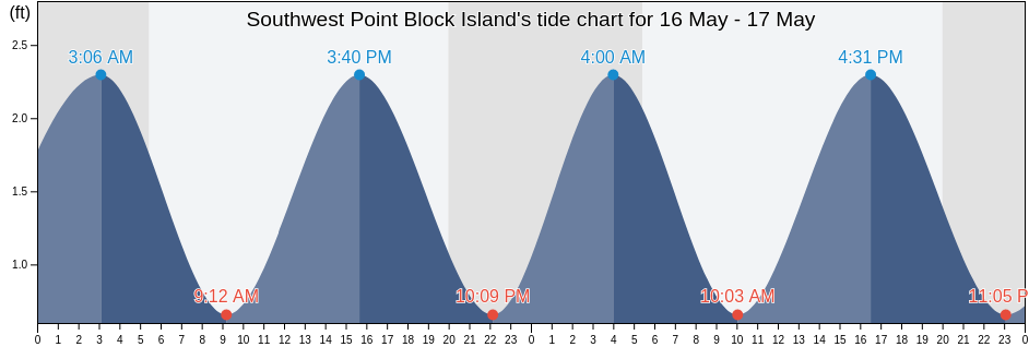 Southwest Point Block Island, Washington County, Rhode Island, United States tide chart
