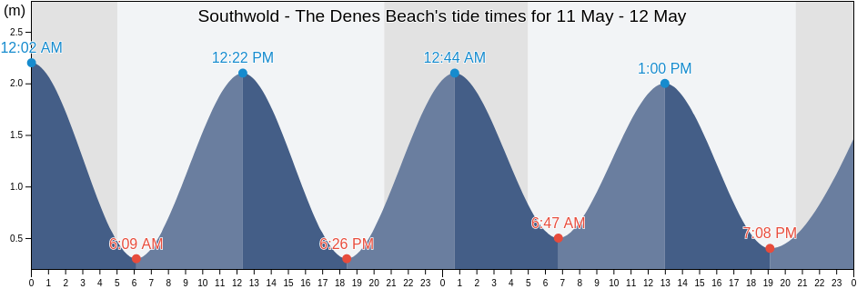 Southwold - The Denes Beach, Suffolk, England, United Kingdom tide chart
