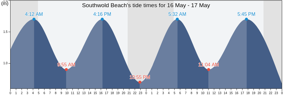 Southwold Beach, Suffolk, England, United Kingdom tide chart