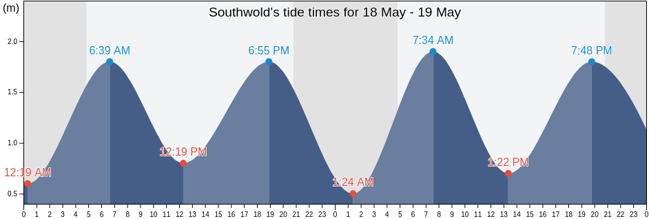 Southwold, Suffolk, England, United Kingdom tide chart