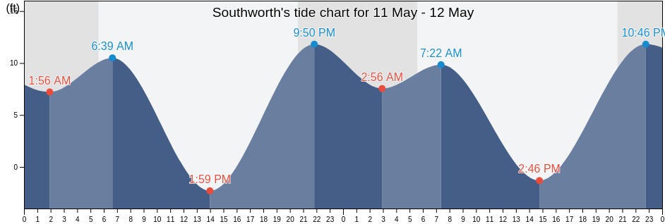 Southworth, Kitsap County, Washington, United States tide chart