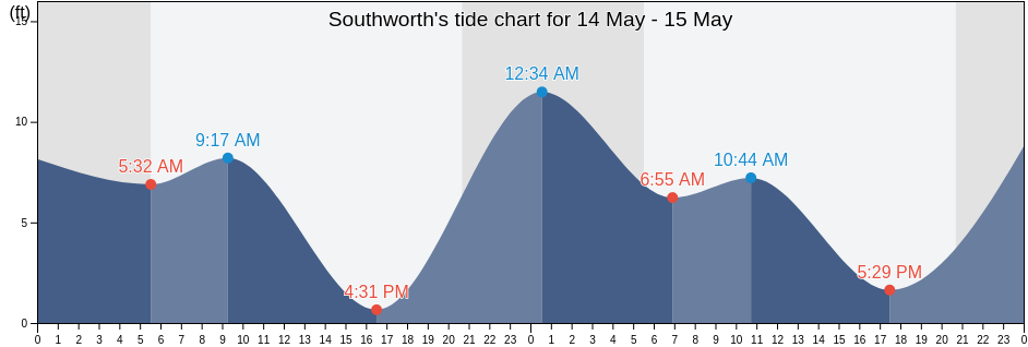 Southworth, Kitsap County, Washington, United States tide chart
