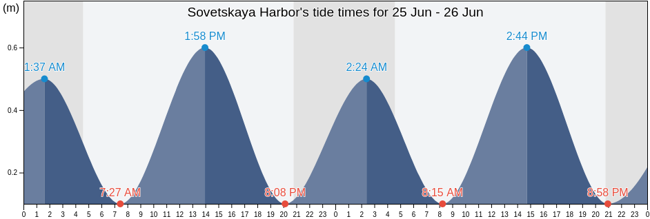 Sovetskaya Harbor, Vaninskiy Rayon, Khabarovsk, Russia tide chart