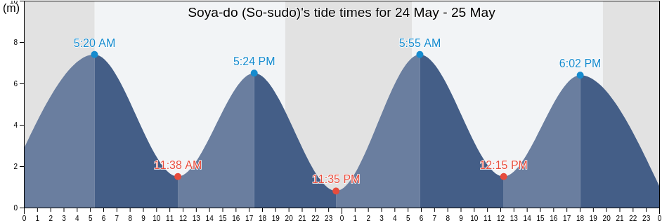 Soya-do (So-sudo), Ongjin-gun, Incheon, South Korea tide chart
