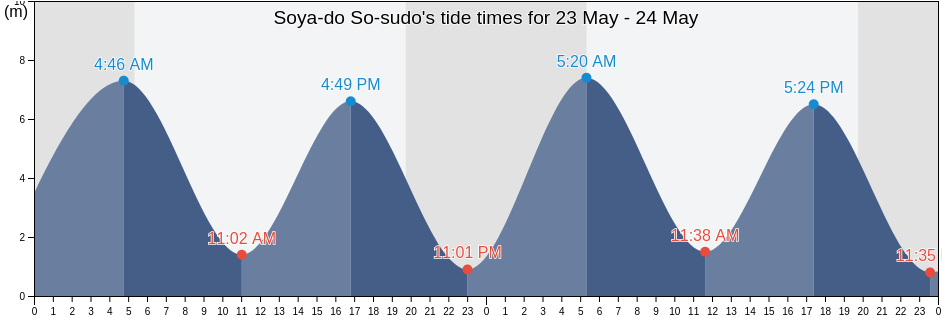 Soya-do So-sudo, Ongjin-gun, Incheon, South Korea tide chart