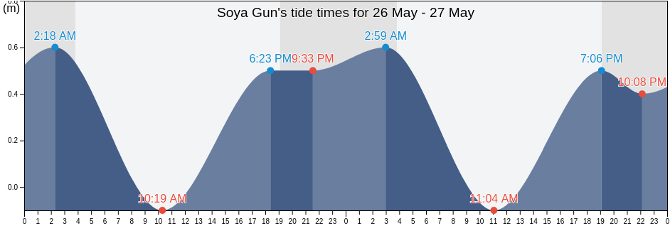 Soya Gun, Hokkaido, Japan tide chart