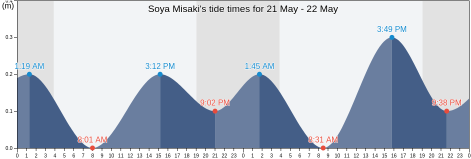 Soya Misaki, Wakkanai Shi, Hokkaido, Japan tide chart