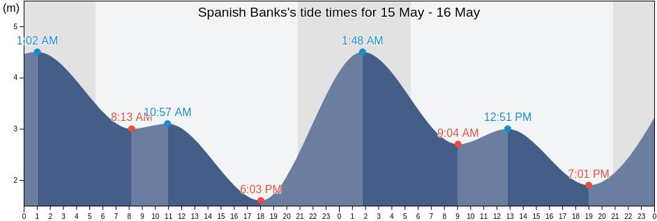 Spanish Banks, Metro Vancouver Regional District, British Columbia, Canada tide chart