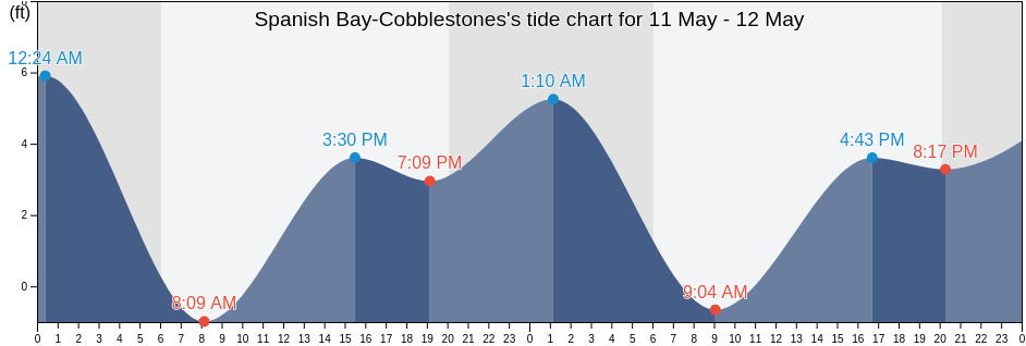 Spanish Bay-Cobblestones, Santa Cruz County, California, United States tide chart