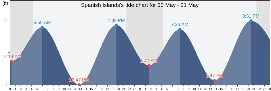 Spanish Islands, Petersburg Borough, Alaska, United States tide chart