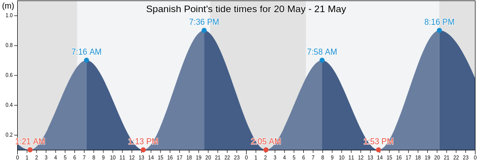 Spanish Point, Pembroke, Bermuda tide chart