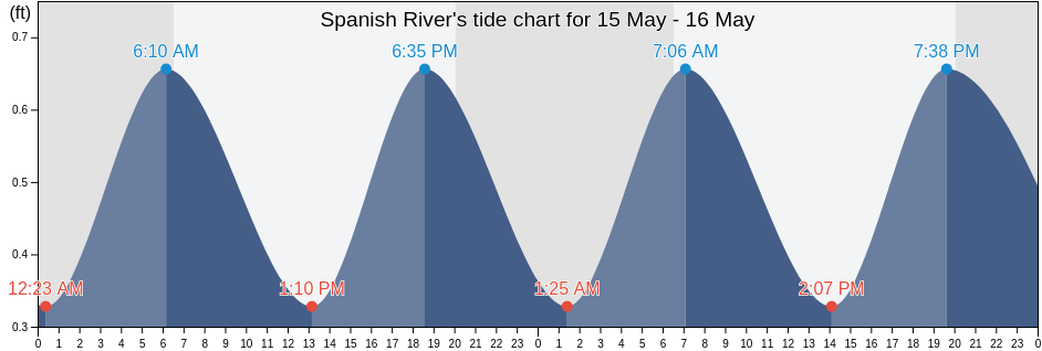 Spanish River, Indian River County, Florida, United States tide chart