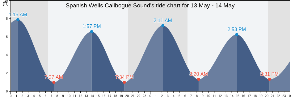 Spanish Wells Calibogue Sound, Beaufort County, South Carolina, United States tide chart