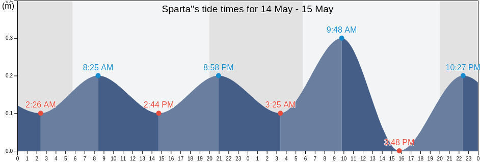Sparta', Messina, Sicily, Italy tide chart