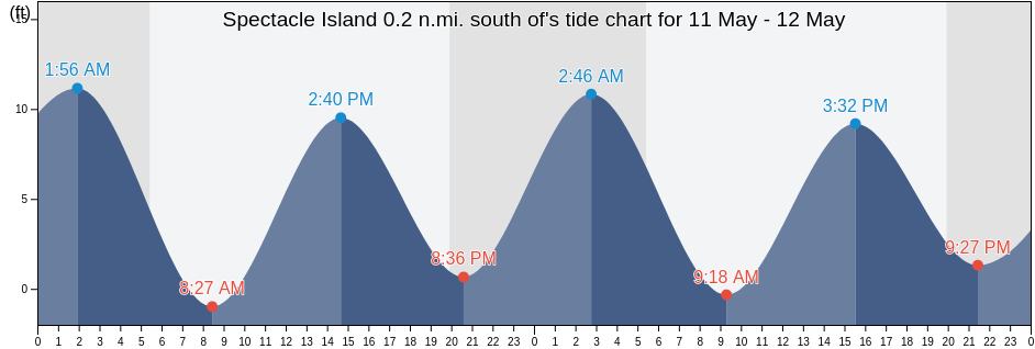Spectacle Island 0.2 n.mi. south of, Suffolk County, Massachusetts, United States tide chart