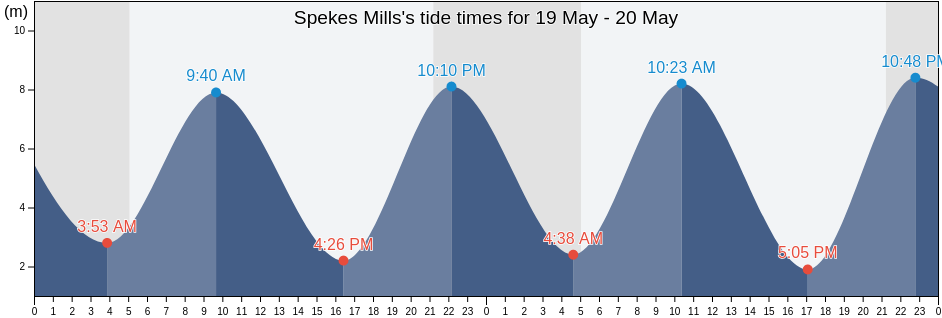 Spekes Mills, Borough of Halton, England, United Kingdom tide chart