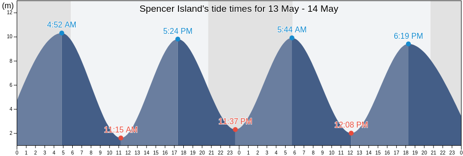 Spencer Island, Kings County, Nova Scotia, Canada tide chart