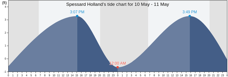 Spessard Holland, Polk County, Florida, United States tide chart