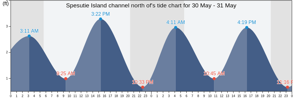Spesutie Island channel north of, Cecil County, Maryland, United States tide chart