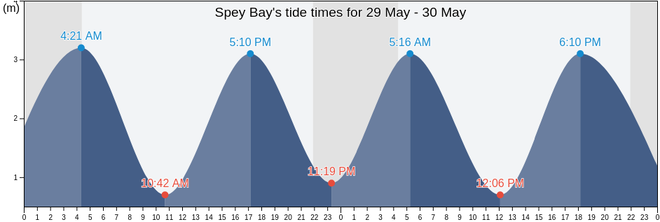 Spey Bay, Moray, Scotland, United Kingdom tide chart