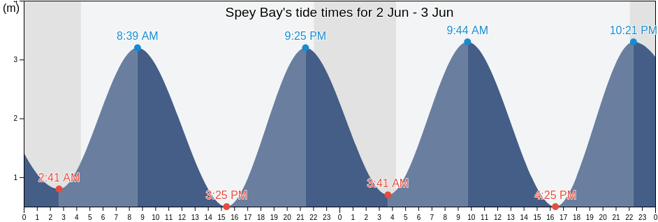Spey Bay, United Kingdom tide chart