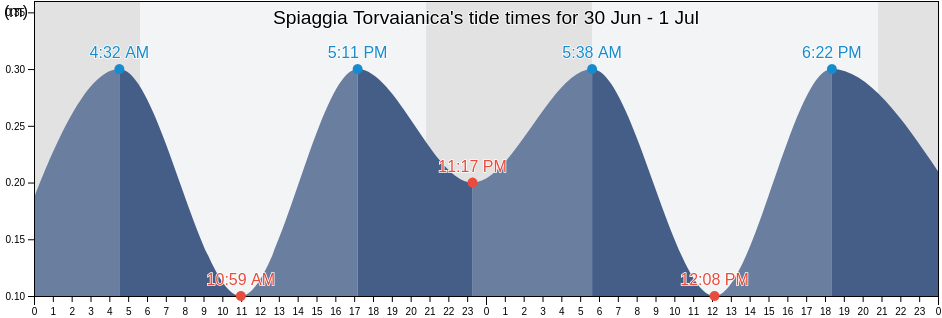 Spiaggia Torvaianica, Italy tide chart