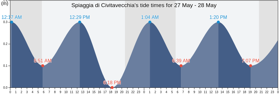Spiaggia di Civitavecchia, Italy tide chart