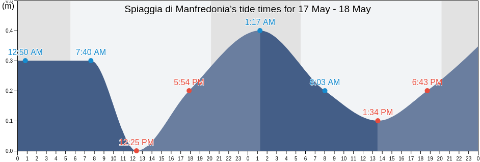 Spiaggia di Manfredonia, Provincia di Foggia, Apulia, Italy tide chart