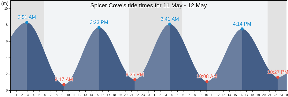 Spicer Cove, Albert County, New Brunswick, Canada tide chart