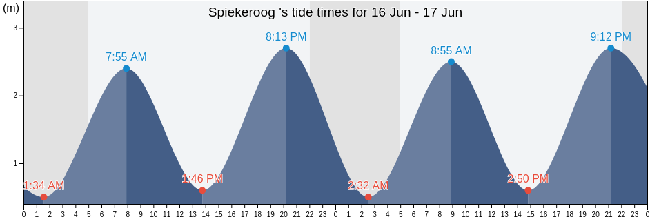 Spiekeroog , Gemeente Delfzijl, Groningen, Netherlands tide chart