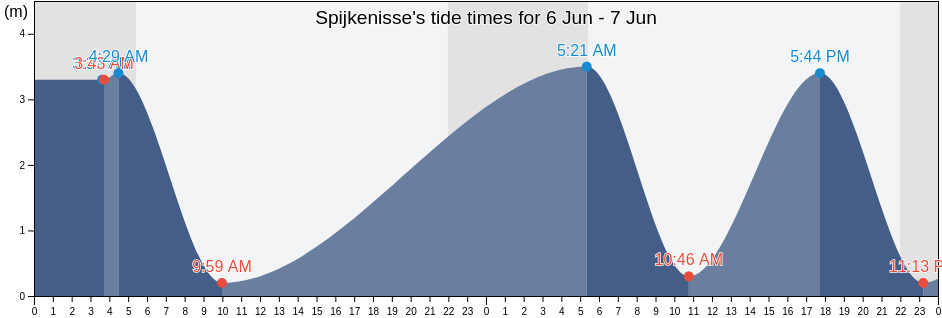 Spijkenisse, Nissewaard, South Holland, Netherlands tide chart