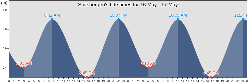 Spitsbergen, Svalbard, Svalbard and Jan Mayen tide chart