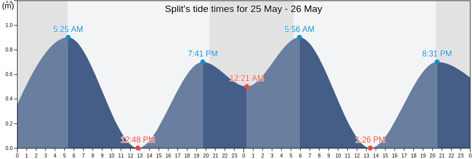 Split, Grad Split, Split-Dalmatia, Croatia tide chart