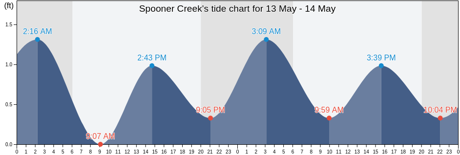Spooner Creek, Carteret County, North Carolina, United States tide chart