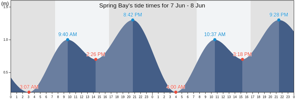 Spring Bay, Sorell, Tasmania, Australia tide chart