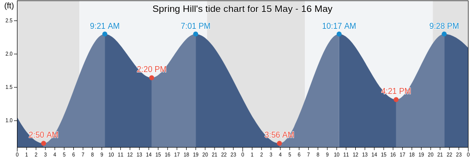 Spring Hill, Hernando County, Florida, United States tide chart
