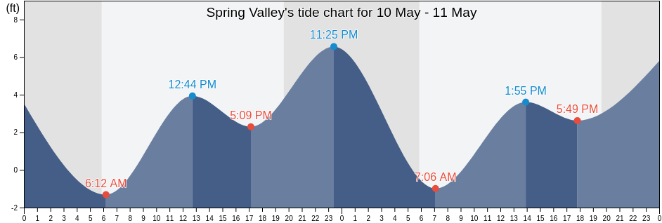 Spring Valley, San Diego County, California, United States tide chart