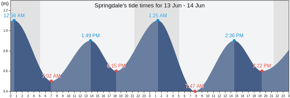 Springdale, Cote-Nord, Quebec, Canada tide chart