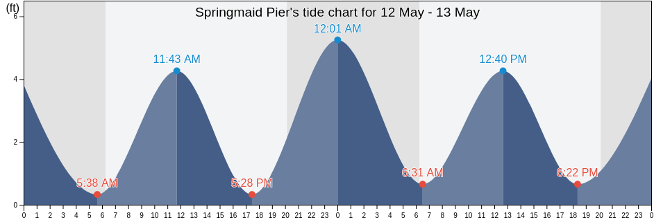 Springmaid Pier, Horry County, South Carolina, United States tide chart