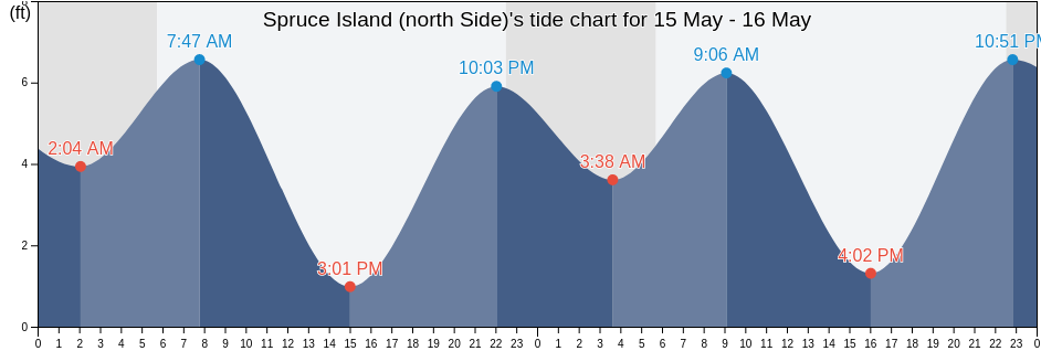 Spruce Island (north Side), Kodiak Island Borough, Alaska, United States tide chart