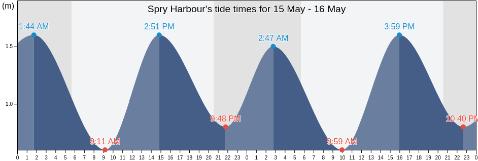 Spry Harbour, Nova Scotia, Canada tide chart