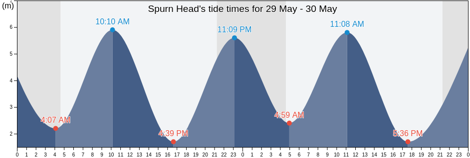 Spurn Head, North East Lincolnshire, England, United Kingdom tide chart