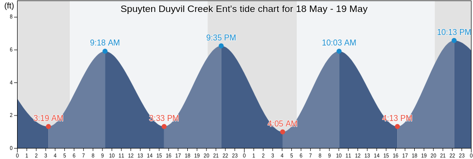 Spuyten Duyvil Creek Ent, Bronx County, New York, United States tide chart
